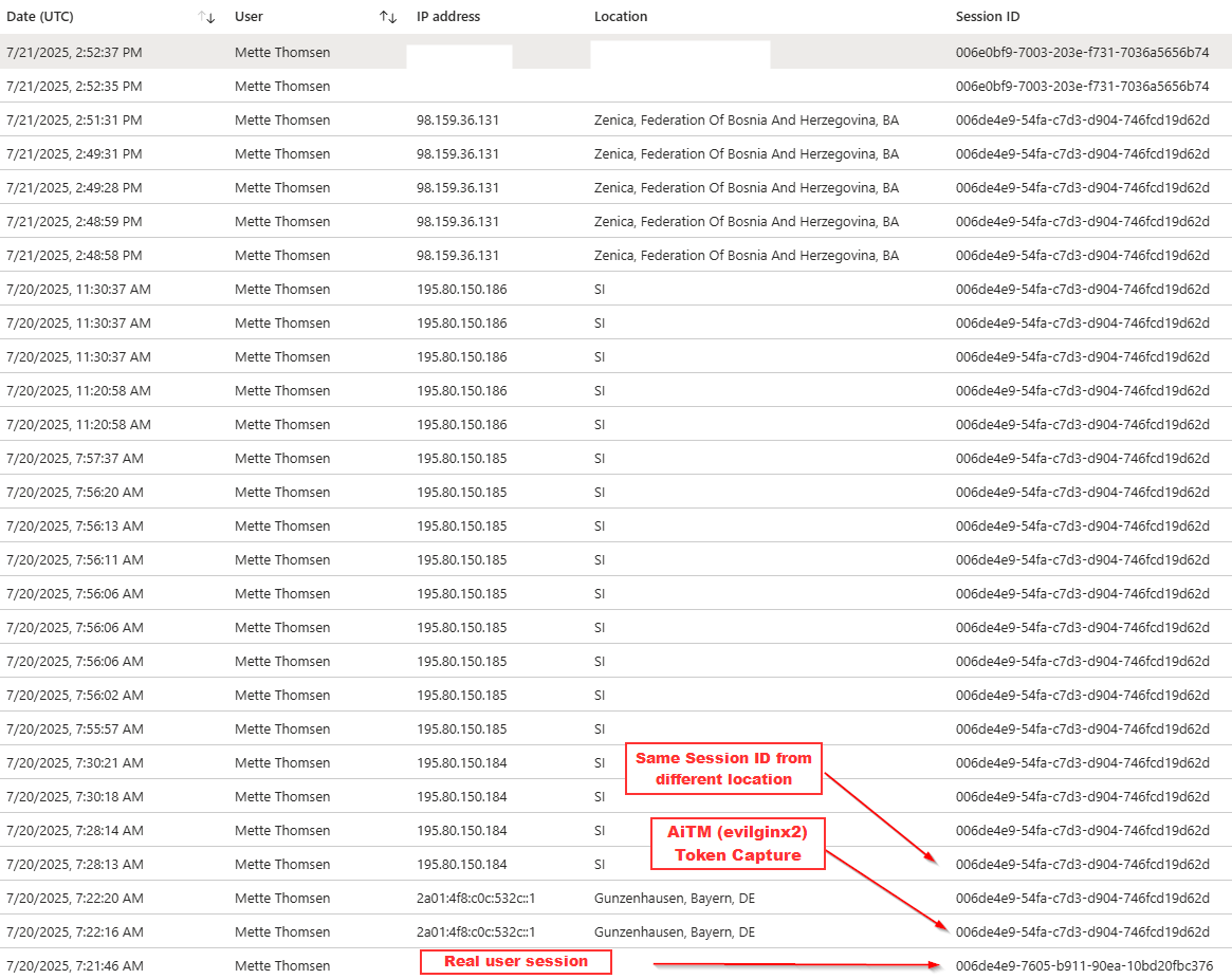 Session ID from the Unified Audit log